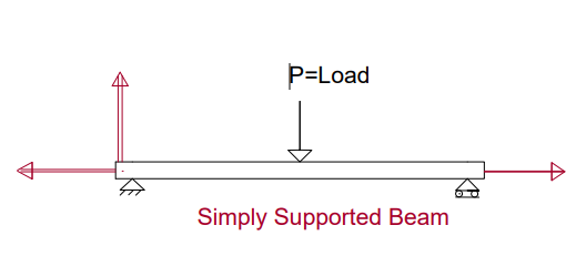 Simply supported Beam