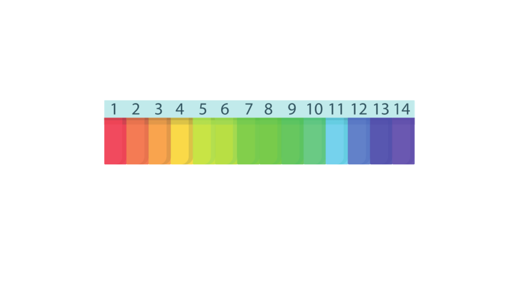 pH Scale, Basic Understanding 