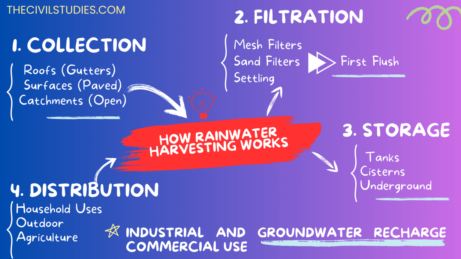 how-rainwater-harvesting-works-thecivilstudies