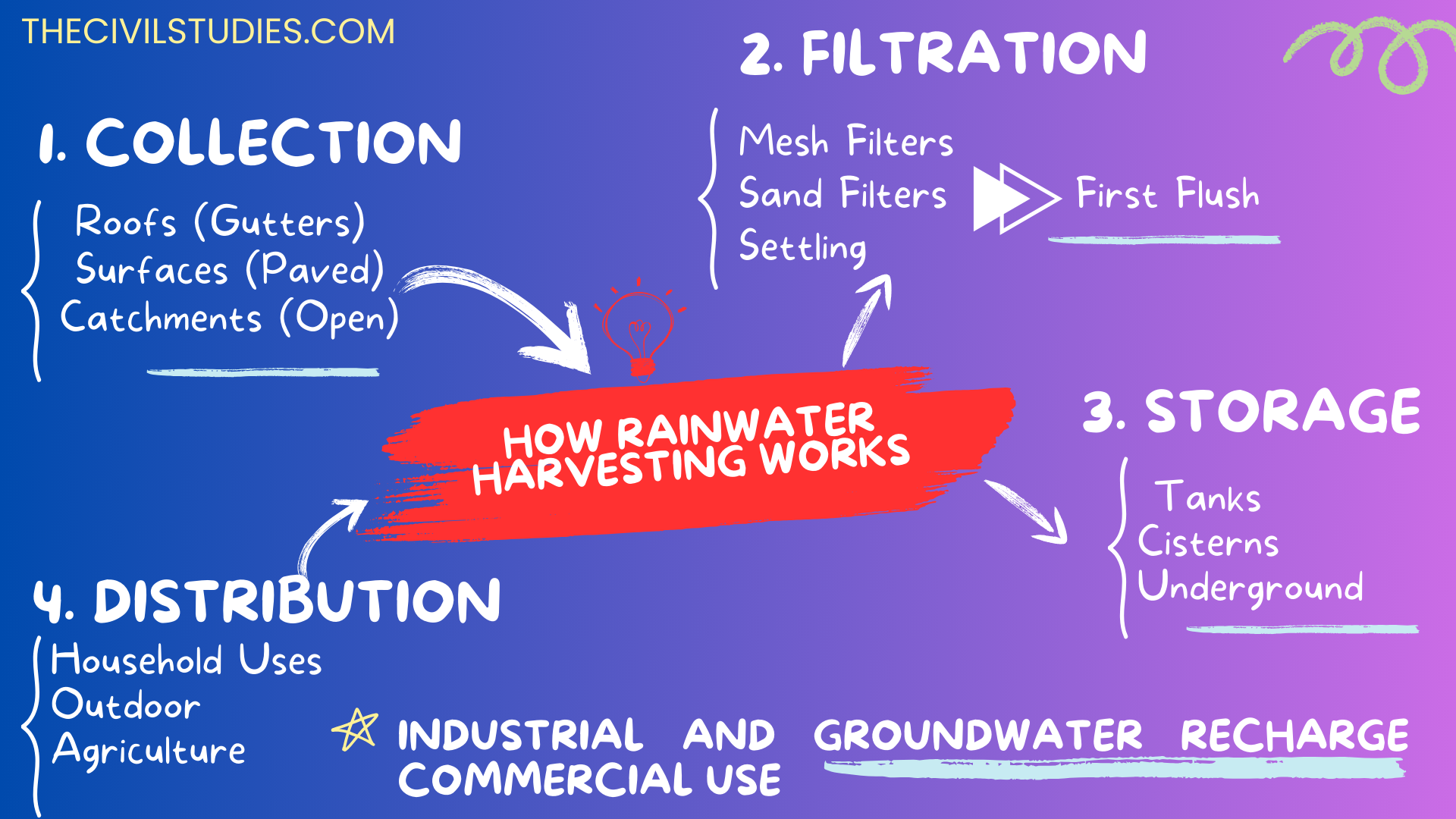 Rain water harvesting HOW works