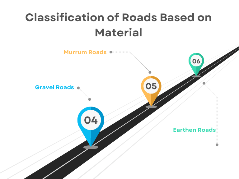 Roads Classifications 