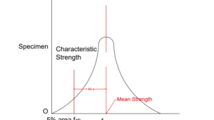 CAD MODEL - Idealized Curve SOM
