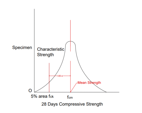 CAD MODEL - Idealized Curve SOM
