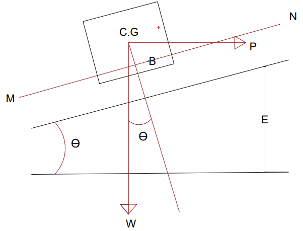Superelevation Diagram, Fig 1 