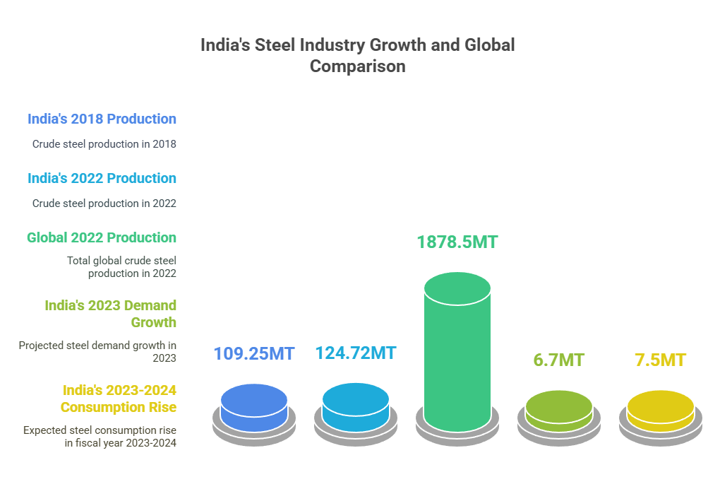 Why Recycled Steel Matters, India’s Steel Surge and the Case for Sustainable Construction 3 India's Steel Industry Growth and Global Comparison