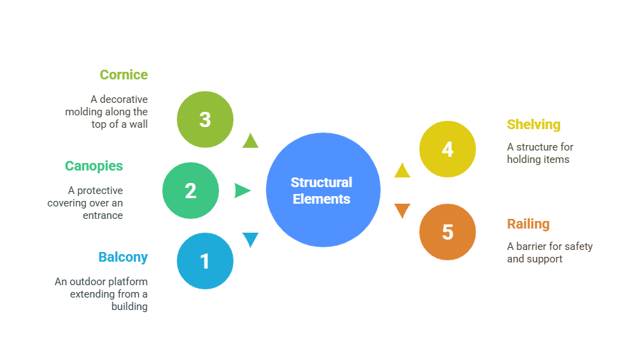 What is Beam and its Types, Based on the Support 4 Overhanging beams are used in - Structural Elements in Building Design