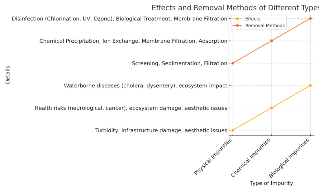 Nature of Impurities in Water