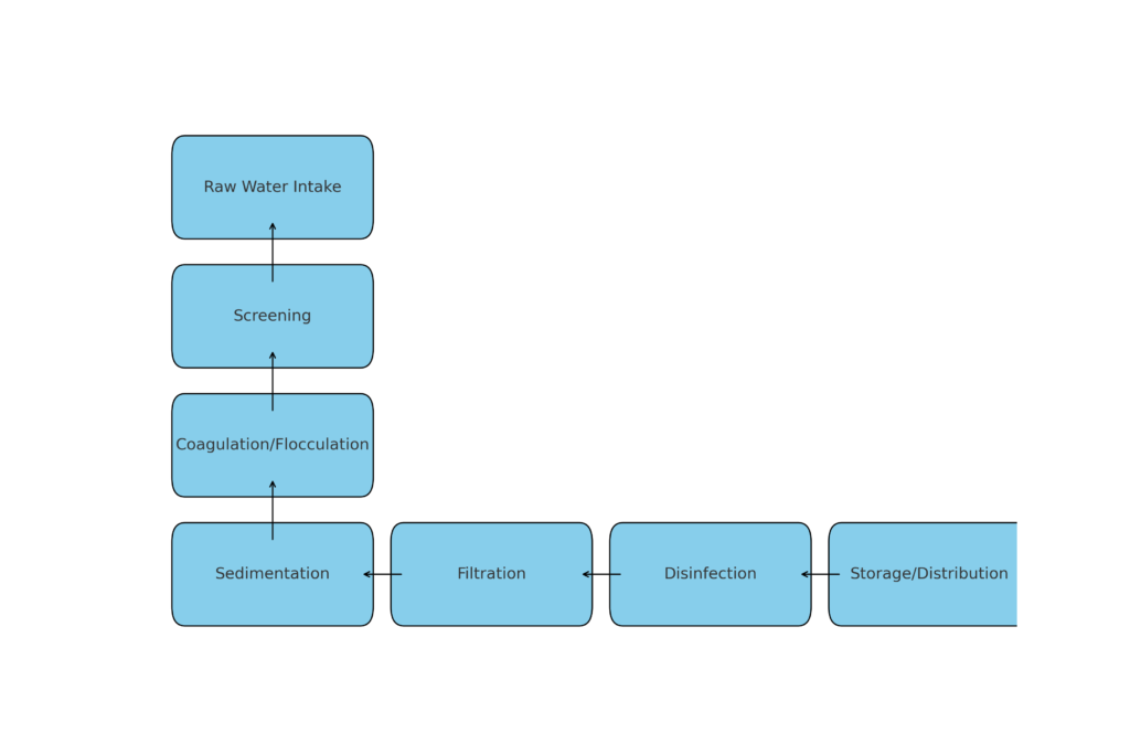 Water Treatment Flow Diagram 