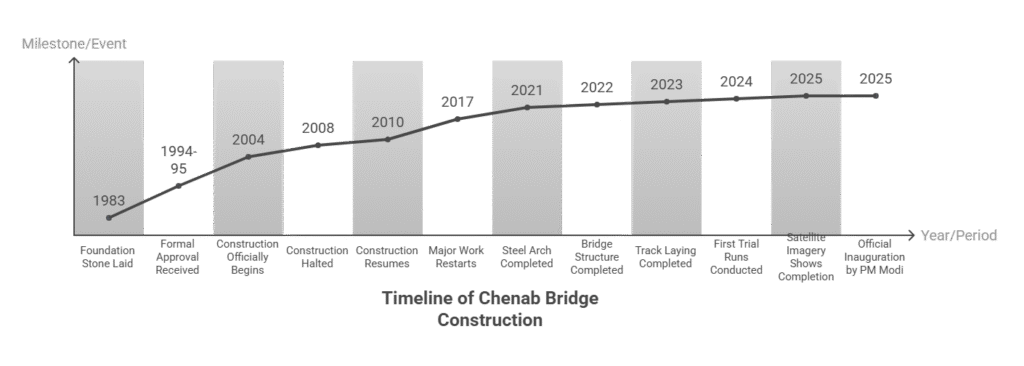 Chenab Rail Bridge, World’s Highest Railway Bridge Boosts Kashmir Connectivity 4 Timeline of Chenab Bridge Construction