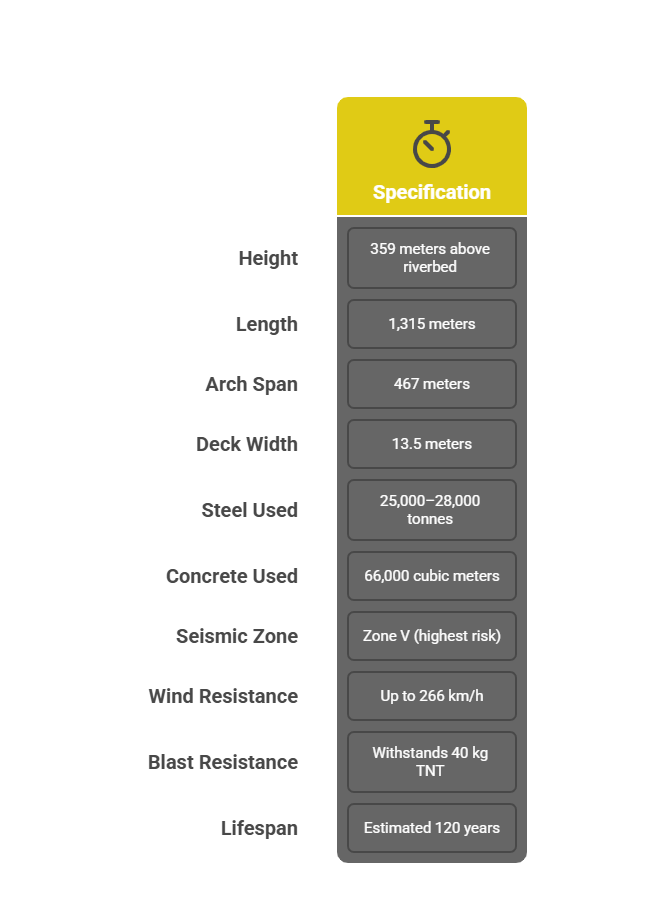 Chenab Rail Bridge, World’s Highest Railway Bridge Boosts Kashmir Connectivity 6 Chenab Bridge Feature Specifications