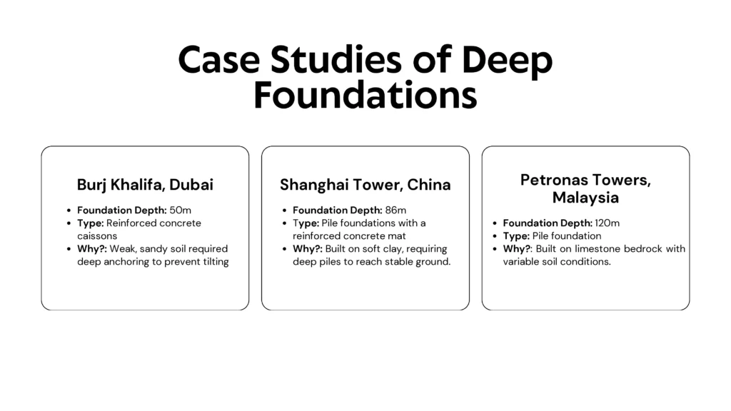 Differs Clear Examples of foundation types and the short detailed about it