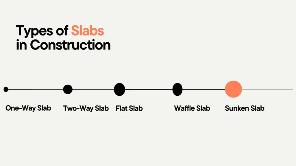 When designing a building, one of the most crucial structural decisions is selecting the right slab type. A well-Designed Concrete Slab not only provides a stable surface for floors and ceilings but also plays a key role in distributing structural loads efficiently. Choosing the wrong slab can lead to issues like cracks, excessive deflection, or increased construction - cost making it essential to understand different slab types and their applications.