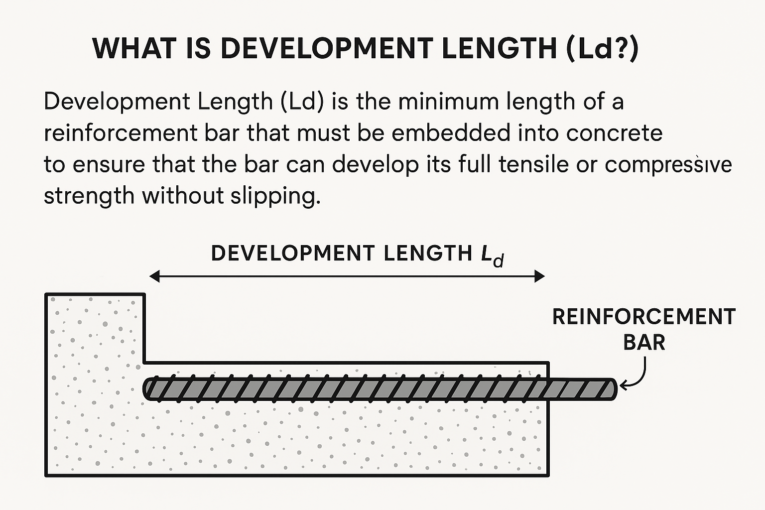 Development Length in RCC – The Hidden Key to Strong, Safe Structures 3 Diagram of development length (Ld) in reinforced concrete, showing embedded rebar in concrete with labeled dimensions and IS code reference.