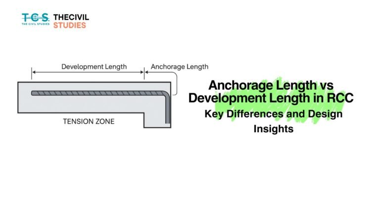 "Illustration of a reinforced concrete beam section showing tension zones with labeled development and anchorage lengths for reinforcement