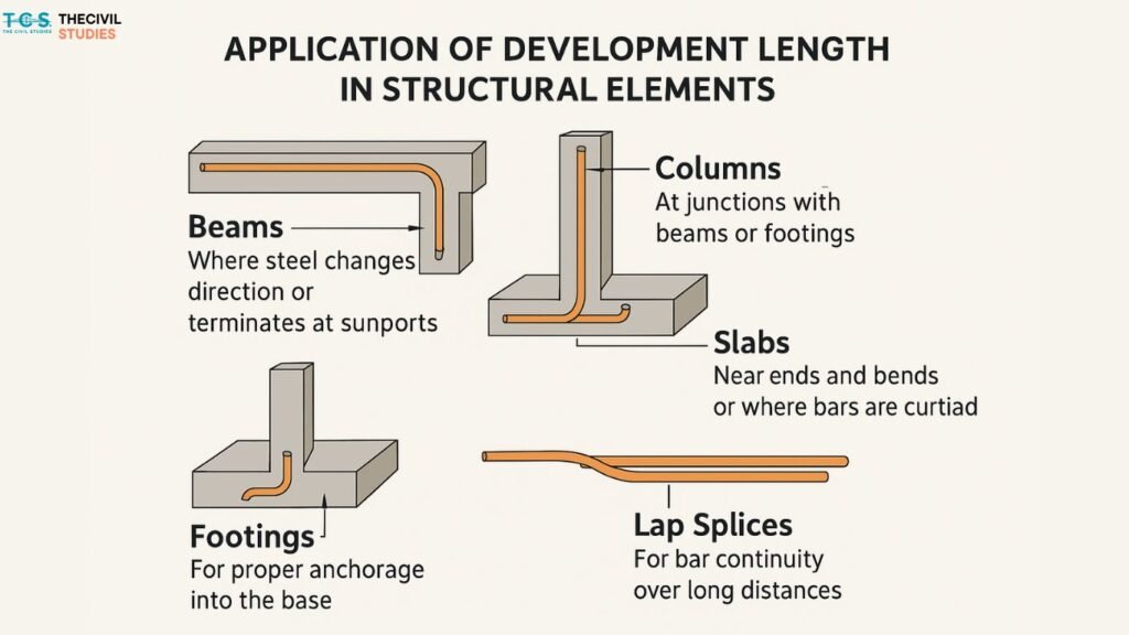 Development Length in RCC – The Hidden Key to Strong, Safe Structures 4 Illustration showing development length in RCC elements like beams, columns, slabs, footings, and lap splices with labeled bar placement.