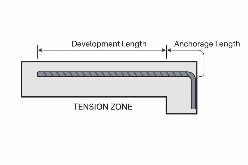 Anchorage Length vs Development Length in RCC: Key Differences and Design Insights 2 Technical diagram illustrating development and anchorage lengths applied to a reinforced concrete beam section in real-world construction