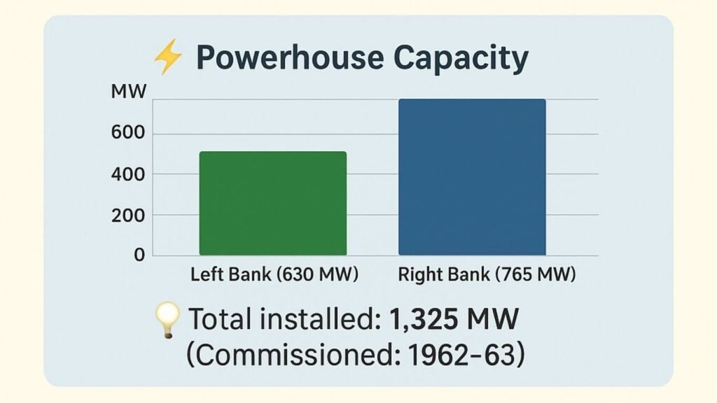 How the Bhakra Nangal Dam Changed North India Forever 3 Infographic showing Bhakra Dam's hydroelectric power generation and flood powerhouse capacities,