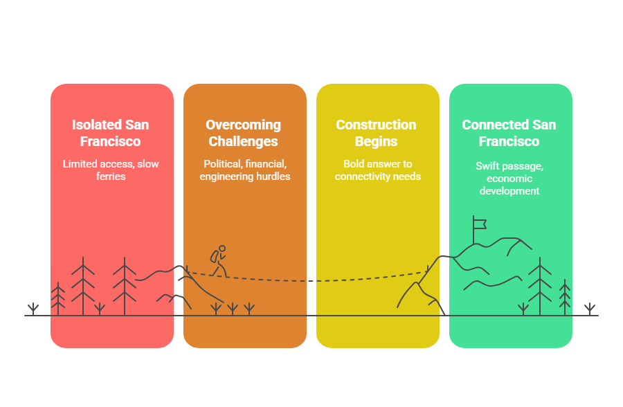 Why the Golden Gate Bridge Is One of the Greatest Engineering Marvels in History 2 Golden Gate Bridge Transformation