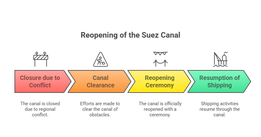 30 May Historic Engineering Events and the Lessons They Teach 5 1975 – Reopening of the Suez Canal, Egypt