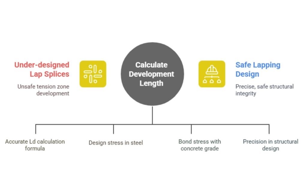 Top 3 Common Mistakes While Calculating Lap Length in RCC (With Solutions) 3 Detailed showing accurate development length calculation in reinforced concrete
