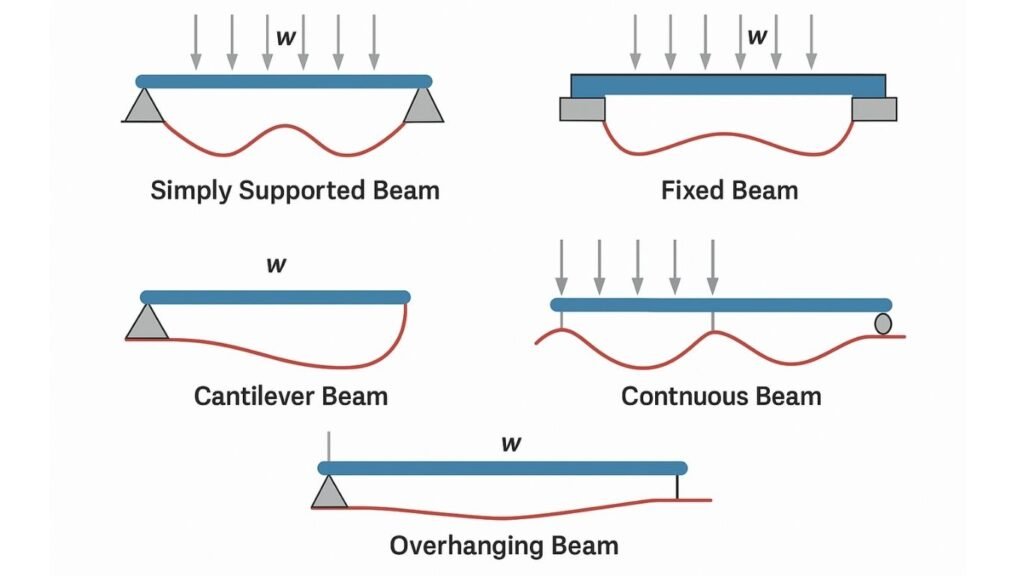 How does the support type influence the bending moment in beams 3 Different Support Types and Their Effect on Bending Moments