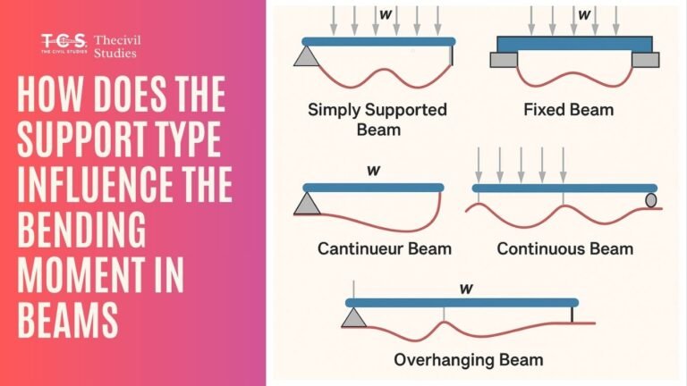 How does the support type influence the bending moment in beams