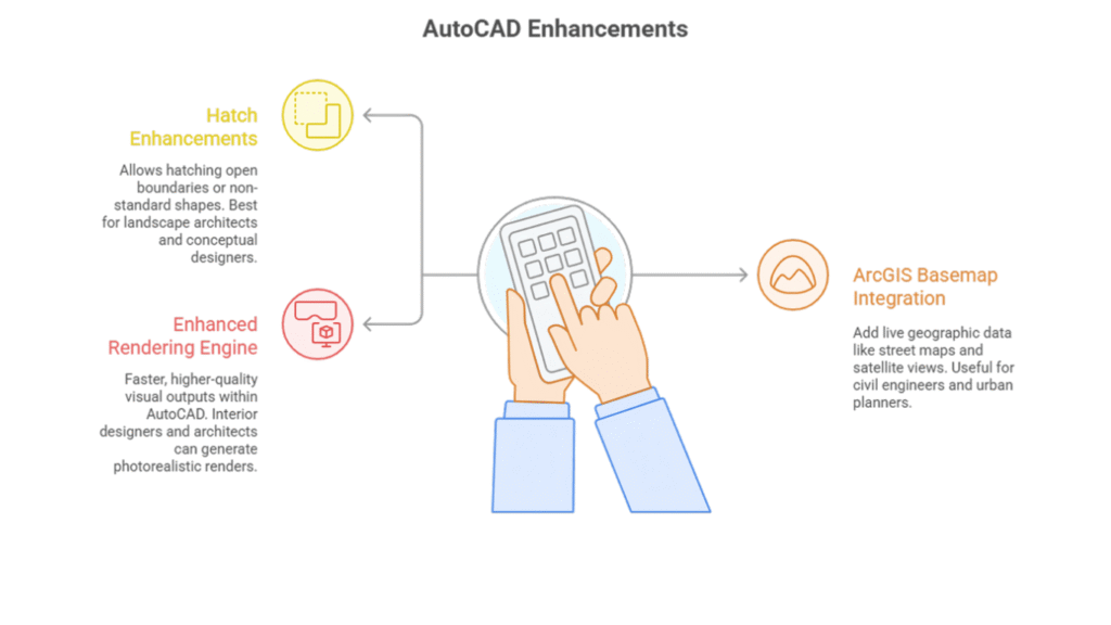 Infographic showcasing key enhancements in AutoCAD 2025 including UI upgrades, GPU acceleration, multilingual support, and productivity features.