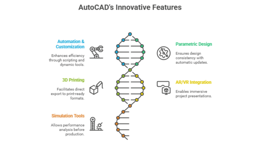 Infographic highlighting key innovations in AutoCAD 2025, including Smart Blocks, Activity Insights, Python scripting, and AR/VR integration.