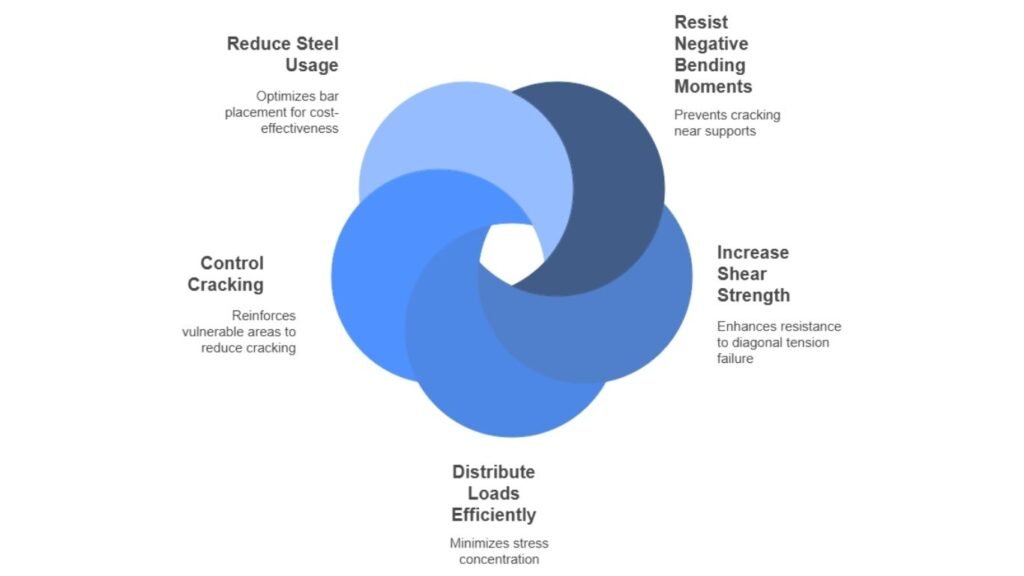 Crank Bars in Reinforced Concrete: Purpose, Placement & Practical Significance 4 Infographic showing key benefits of crank bars in concrete construction including strength, crack control, and material efficiency