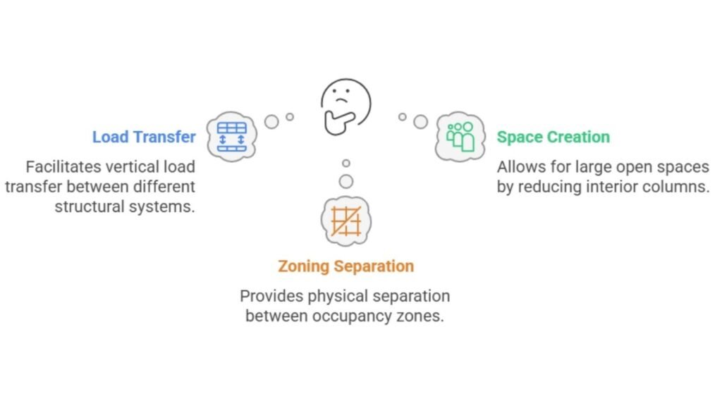 Infographic showing the structural role and benefits of podium slabs in building design, including load transfer, open space creation, and fire separation.