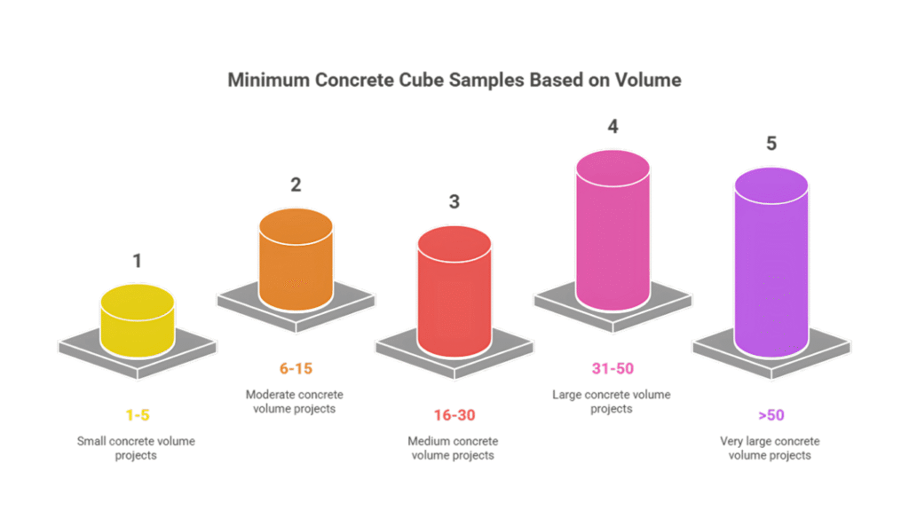 Concrete Cube Test – Complete Guide to Procedure, Frequency & Acceptance Criteria (IS 516 & IS 456:2000) 4 Infographic showing the minimum number of concrete cube samples required based on concrete volume as per IS 456:2000 standards for construction quality control.