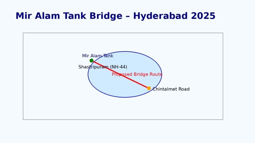 Mir Alam Tank Bridge Hyderabad – ₹430 Crore Road Project | EPC Design & Urban Impact 2025 3 Satellite image with overlaid bridge route across Mir Alam Tank, Hyderabad – proposed 2025 road project.