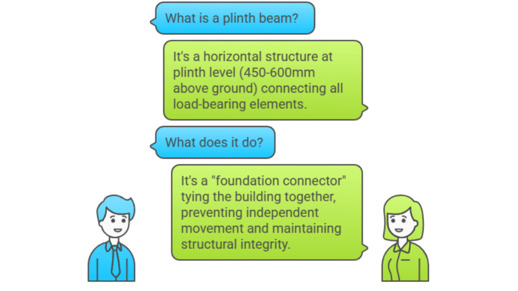 Plinth Beam vs Tie Beam, Which One Do You Actually Need? 3 Diagram showing the position and function of a plinth beam in a building foundation