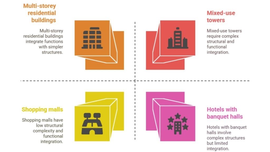 Infographic showing podium slab applications in urban buildings such as residential towers, malls, hotels, and mixed-use developments.