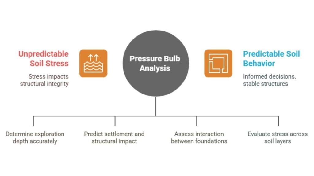 Pressure Bulb in Foundation Engineering, Concept Every Engineer Should Master 4 Illustration showing how vertical stress from surface loads spreads through soil, highlighting pressure bulbs, isobars, and depth of influence.